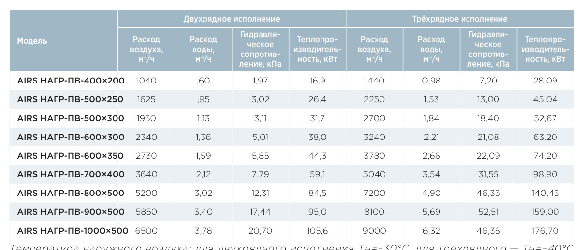 Воздухонагреватель водяной прямоугольный AIRS НАГР-ПВ