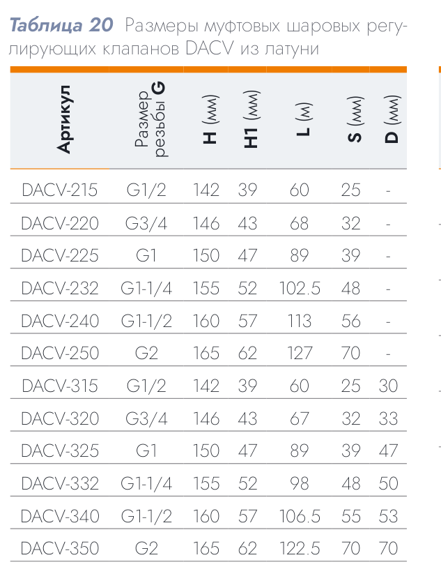 Шаровой регулирующий клапан DACV-220-4 DN 20 Kvs 4.0