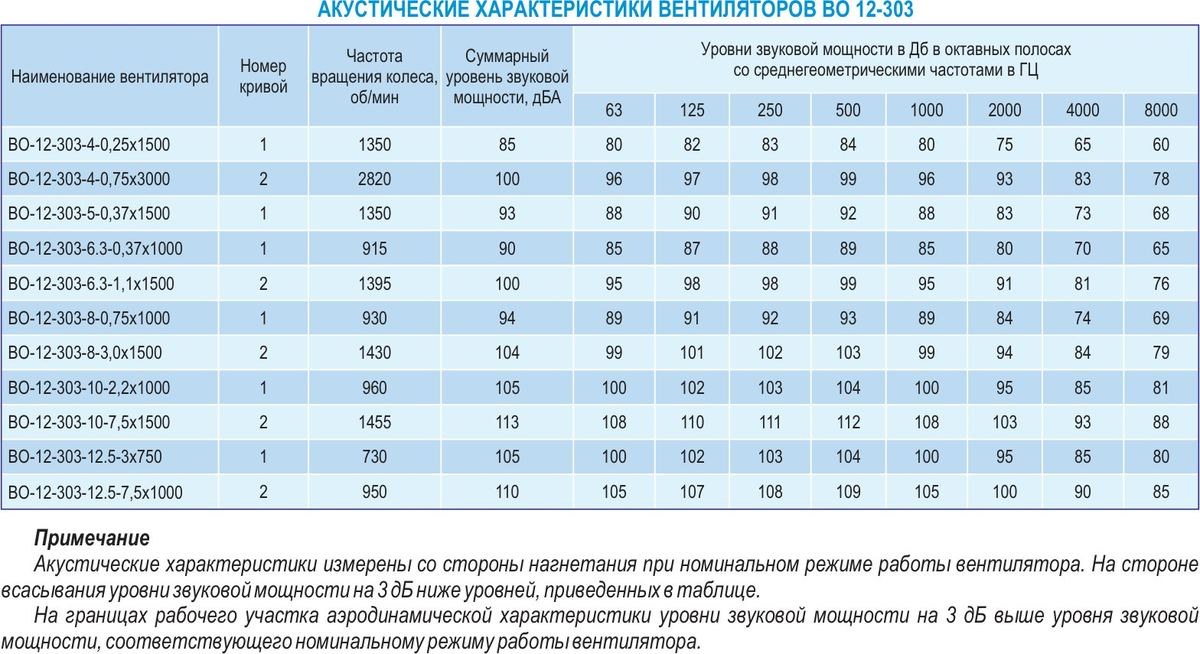 Вентилятор VKT осевой ВО 12-303