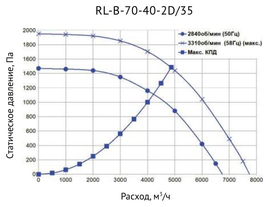Вентилятор канальный прямоугольный Supervent RL-B-70-40-2D/35