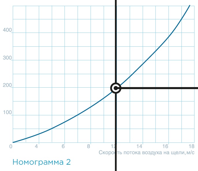 Технические характеристики — Воздушно-тепловая завеса SVZS